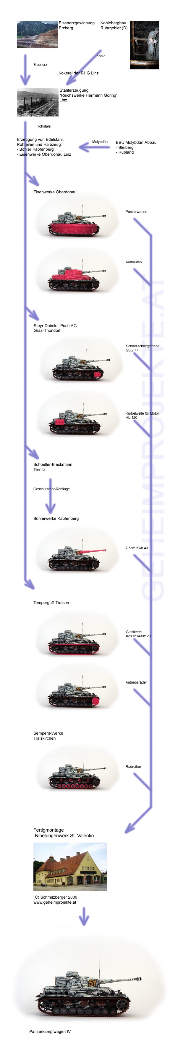 Produktionsablauf des Panzer IV